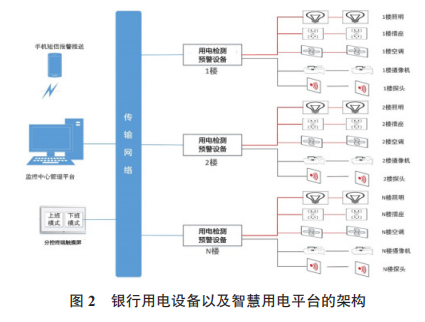 銀行用電設備以及智慧用電平臺的架構